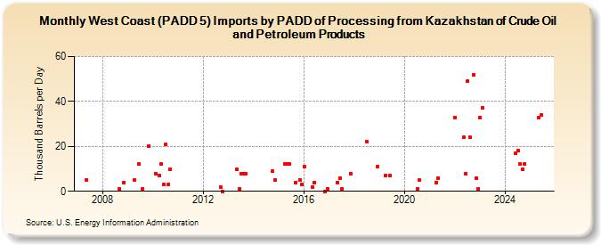 West Coast (PADD 5) Imports by PADD of Processing from Kazakhstan of Crude Oil and Petroleum Products (Thousand Barrels per Day)