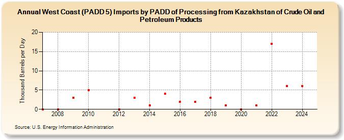 West Coast (PADD 5) Imports by PADD of Processing from Kazakhstan of Crude Oil and Petroleum Products (Thousand Barrels per Day)