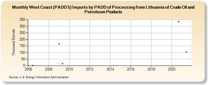 West Coast (PADD 5) Imports by PADD of Processing from Lithuania of Crude Oil and Petroleum Products (Thousand Barrels)