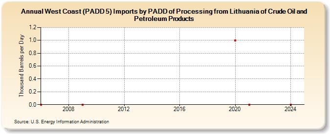 West Coast (PADD 5) Imports by PADD of Processing from Lithuania of Crude Oil and Petroleum Products (Thousand Barrels per Day)