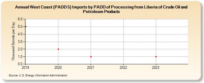 West Coast (PADD 5) Imports by PADD of Processing from Liberia of Crude Oil and Petroleum Products (Thousand Barrels per Day)