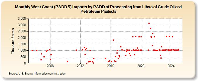 West Coast (PADD 5) Imports by PADD of Processing from Libya of Crude Oil and Petroleum Products (Thousand Barrels)