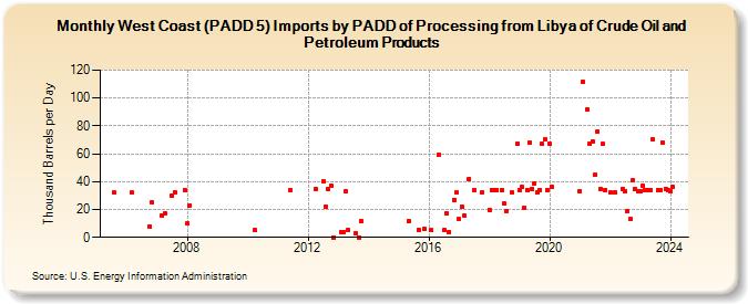 West Coast (PADD 5) Imports by PADD of Processing from Libya of Crude Oil and Petroleum Products (Thousand Barrels per Day)