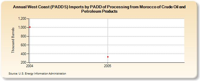 West Coast (PADD 5) Imports by PADD of Processing from Morocco of Crude Oil and Petroleum Products (Thousand Barrels)