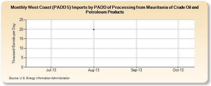 West Coast (PADD 5) Imports by PADD of Processing from Mauritania of Crude Oil and Petroleum Products (Thousand Barrels per Day)