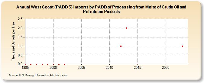West Coast (PADD 5) Imports by PADD of Processing from Malta of Crude Oil and Petroleum Products (Thousand Barrels per Day)