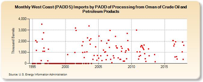 West Coast (PADD 5) Imports by PADD of Processing from Oman of Crude Oil and Petroleum Products (Thousand Barrels)