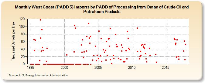 West Coast (PADD 5) Imports by PADD of Processing from Oman of Crude Oil and Petroleum Products (Thousand Barrels per Day)
