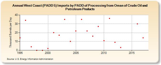 West Coast (PADD 5) Imports by PADD of Processing from Oman of Crude Oil and Petroleum Products (Thousand Barrels per Day)