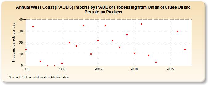 West Coast (PADD 5) Imports by PADD of Processing from Oman of Crude Oil and Petroleum Products (Thousand Barrels per Day)