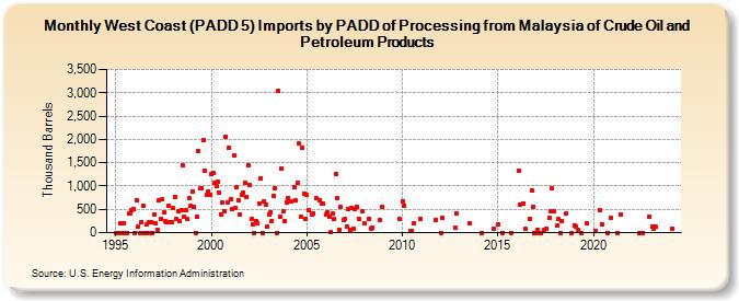 West Coast (PADD 5) Imports by PADD of Processing from Malaysia of Crude Oil and Petroleum Products (Thousand Barrels)