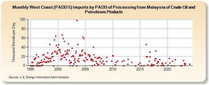 West Coast (PADD 5) Imports by PADD of Processing from Malaysia of Crude Oil and Petroleum Products (Thousand Barrels per Day)