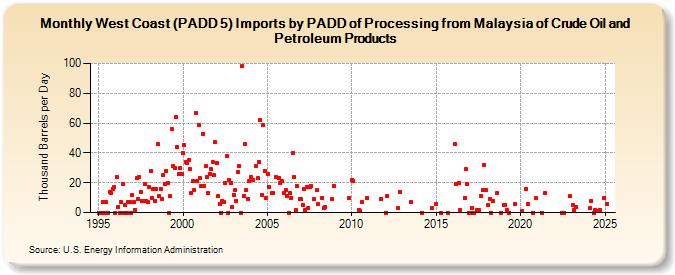 West Coast (PADD 5) Imports by PADD of Processing from Malaysia of Crude Oil and Petroleum Products (Thousand Barrels per Day)