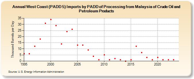 West Coast (PADD 5) Imports by PADD of Processing from Malaysia of Crude Oil and Petroleum Products (Thousand Barrels per Day)