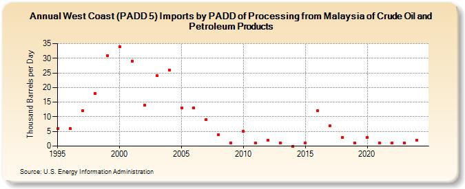 West Coast (PADD 5) Imports by PADD of Processing from Malaysia of Crude Oil and Petroleum Products (Thousand Barrels per Day)