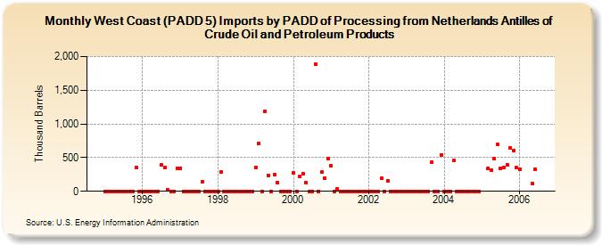 West Coast (PADD 5) Imports by PADD of Processing from Netherlands Antilles of Crude Oil and Petroleum Products (Thousand Barrels)