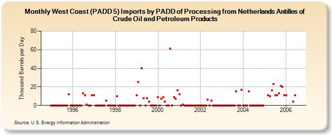 West Coast (PADD 5) Imports by PADD of Processing from Netherlands Antilles of Crude Oil and Petroleum Products (Thousand Barrels per Day)