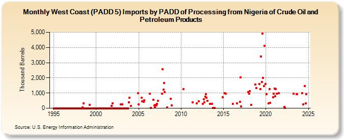 West Coast (PADD 5) Imports by PADD of Processing from Nigeria of Crude Oil and Petroleum Products (Thousand Barrels)