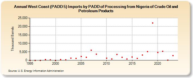 West Coast (PADD 5) Imports by PADD of Processing from Nigeria of Crude Oil and Petroleum Products (Thousand Barrels)