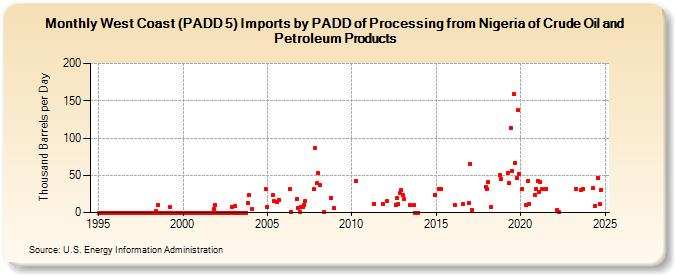 West Coast (PADD 5) Imports by PADD of Processing from Nigeria of Crude Oil and Petroleum Products (Thousand Barrels per Day)