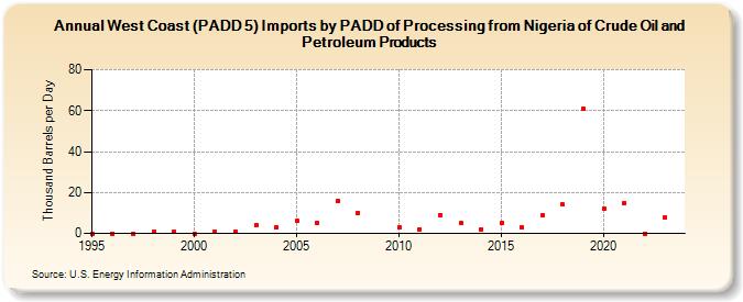 West Coast (PADD 5) Imports by PADD of Processing from Nigeria of Crude Oil and Petroleum Products (Thousand Barrels per Day)
