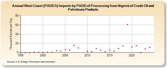 West Coast (PADD 5) Imports by PADD of Processing from Nigeria of Crude Oil and Petroleum Products (Thousand Barrels per Day)