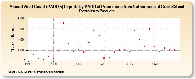 West Coast (PADD 5) Imports by PADD of Processing from Netherlands of Crude Oil and Petroleum Products (Thousand Barrels)