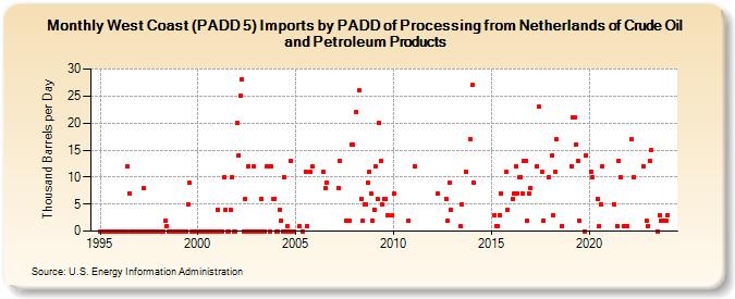 West Coast (PADD 5) Imports by PADD of Processing from Netherlands of Crude Oil and Petroleum Products (Thousand Barrels per Day)
