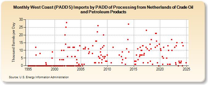 West Coast (PADD 5) Imports by PADD of Processing from Netherlands of Crude Oil and Petroleum Products (Thousand Barrels per Day)