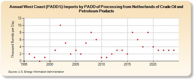 West Coast (PADD 5) Imports by PADD of Processing from Netherlands of Crude Oil and Petroleum Products (Thousand Barrels per Day)