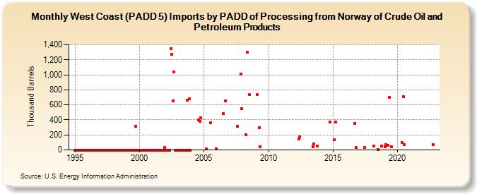 West Coast (PADD 5) Imports by PADD of Processing from Norway of Crude Oil and Petroleum Products (Thousand Barrels)