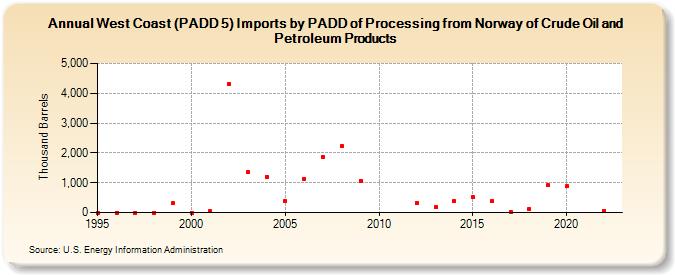 West Coast (PADD 5) Imports by PADD of Processing from Norway of Crude Oil and Petroleum Products (Thousand Barrels)