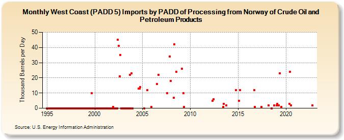 West Coast (PADD 5) Imports by PADD of Processing from Norway of Crude Oil and Petroleum Products (Thousand Barrels per Day)
