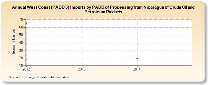West Coast (PADD 5) Imports by PADD of Processing from Nicaragua of Crude Oil and Petroleum Products (Thousand Barrels)