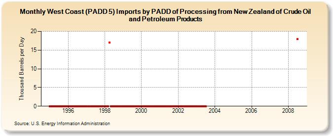 West Coast (PADD 5) Imports by PADD of Processing from New Zealand of Crude Oil and Petroleum Products (Thousand Barrels per Day)