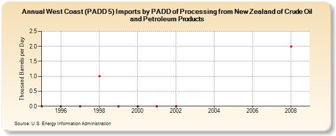West Coast (PADD 5) Imports by PADD of Processing from New Zealand of Crude Oil and Petroleum Products (Thousand Barrels per Day)