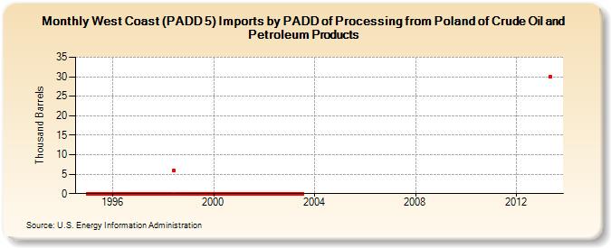 West Coast (PADD 5) Imports by PADD of Processing from Poland of Crude Oil and Petroleum Products (Thousand Barrels)
