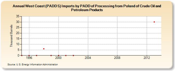 West Coast (PADD 5) Imports by PADD of Processing from Poland of Crude Oil and Petroleum Products (Thousand Barrels)