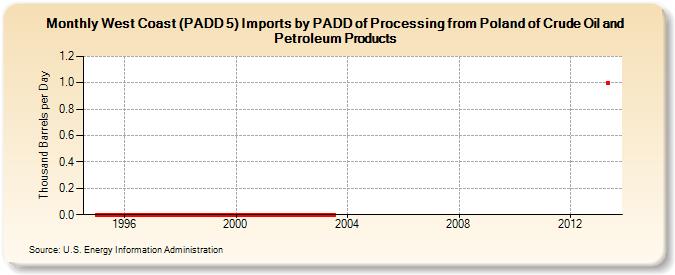 West Coast (PADD 5) Imports by PADD of Processing from Poland of Crude Oil and Petroleum Products (Thousand Barrels per Day)