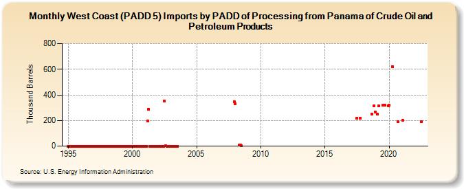 West Coast (PADD 5) Imports by PADD of Processing from Panama of Crude Oil and Petroleum Products (Thousand Barrels)