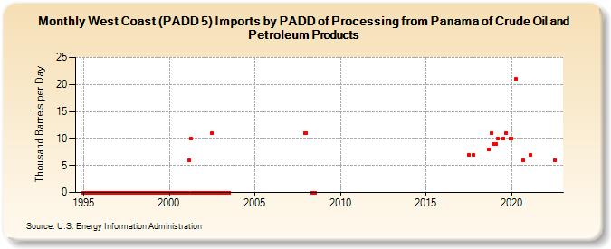 West Coast (PADD 5) Imports by PADD of Processing from Panama of Crude Oil and Petroleum Products (Thousand Barrels per Day)