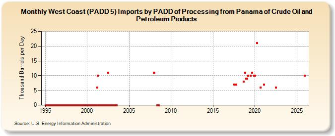West Coast (PADD 5) Imports by PADD of Processing from Panama of Crude Oil and Petroleum Products (Thousand Barrels per Day)