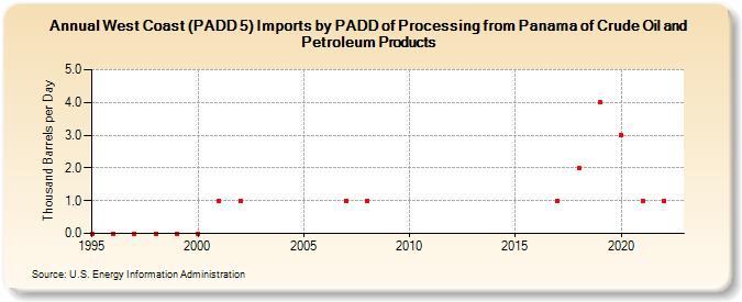 West Coast (PADD 5) Imports by PADD of Processing from Panama of Crude Oil and Petroleum Products (Thousand Barrels per Day)