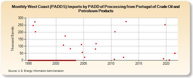 West Coast (PADD 5) Imports by PADD of Processing from Portugal of Crude Oil and Petroleum Products (Thousand Barrels)