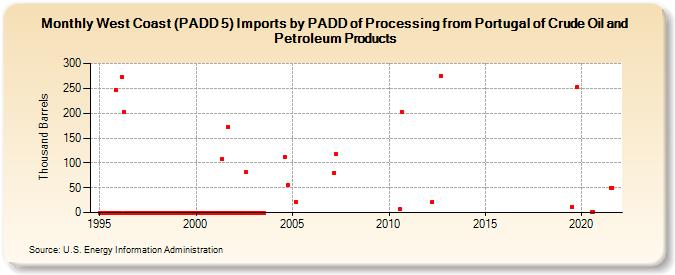 West Coast (PADD 5) Imports by PADD of Processing from Portugal of Crude Oil and Petroleum Products (Thousand Barrels)