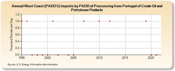 West Coast (PADD 5) Imports by PADD of Processing from Portugal of Crude Oil and Petroleum Products (Thousand Barrels per Day)
