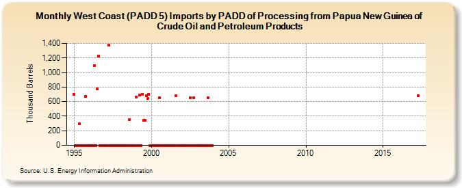 West Coast (PADD 5) Imports by PADD of Processing from Papua New Guinea of Crude Oil and Petroleum Products (Thousand Barrels)