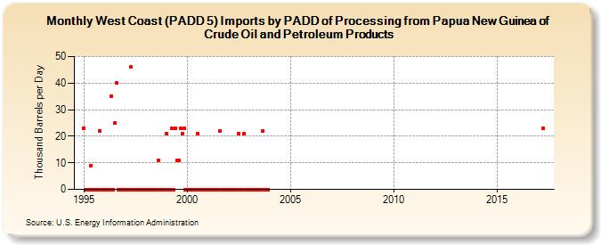 West Coast (PADD 5) Imports by PADD of Processing from Papua New Guinea of Crude Oil and Petroleum Products (Thousand Barrels per Day)