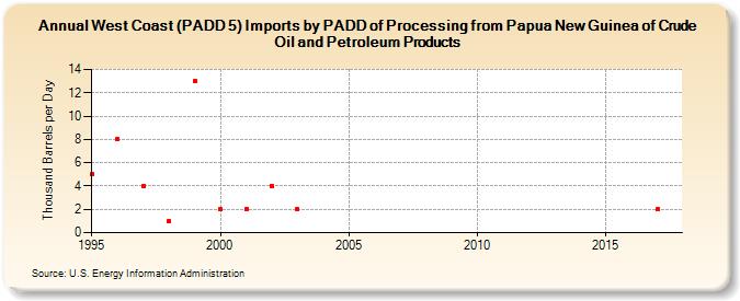 West Coast (PADD 5) Imports by PADD of Processing from Papua New Guinea of Crude Oil and Petroleum Products (Thousand Barrels per Day)