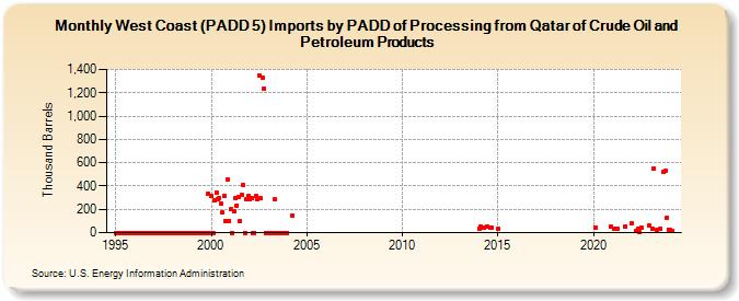 West Coast (PADD 5) Imports by PADD of Processing from Qatar of Crude Oil and Petroleum Products (Thousand Barrels)